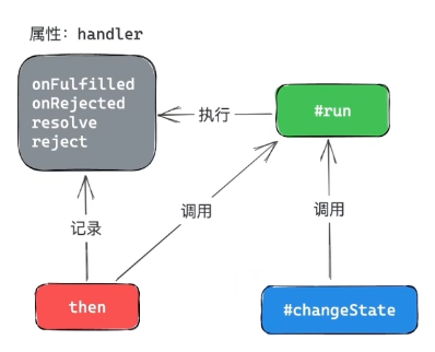 then-method